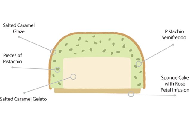 Anatomy and layers of Botolino Pistachio Cake