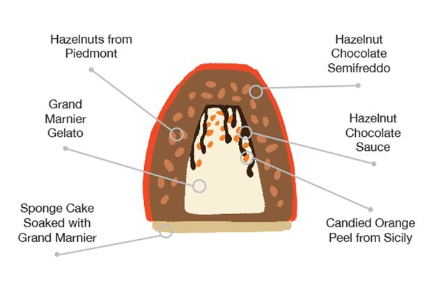 Anatomy and layers of Botolino Gianduia Cake - Nocciola d'Elite Piedmont hazelnut semifreddo, Grand Marnier gelato, Sicilian candied orange peel